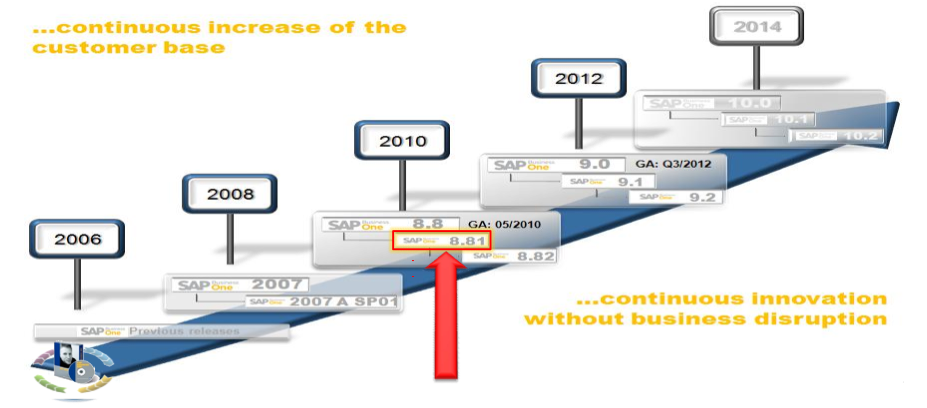 SAP Business One Roadmap